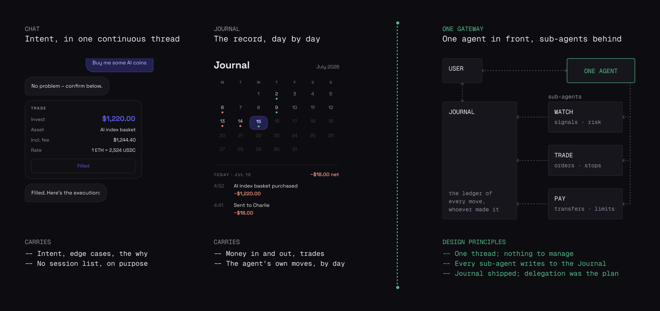 Three columns. Chat: intent, in one continuous thread -- a user request, the agent's reply and a filled trade card. Journal: the record, day by day -- a calendar with activity dots and the day's entries. One gateway: the user talks to one agent and reads one journal; the agent delegates to watch, trade and pay sub-agents, each of which writes to the same journal.